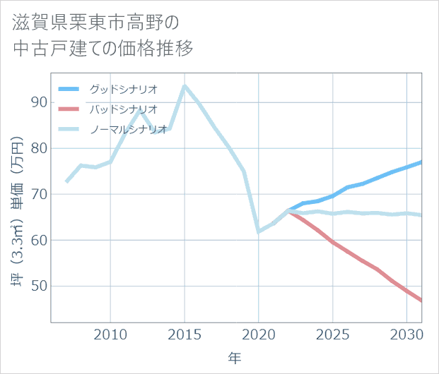 滋賀県栗東市高野の中古戸建て価格推移