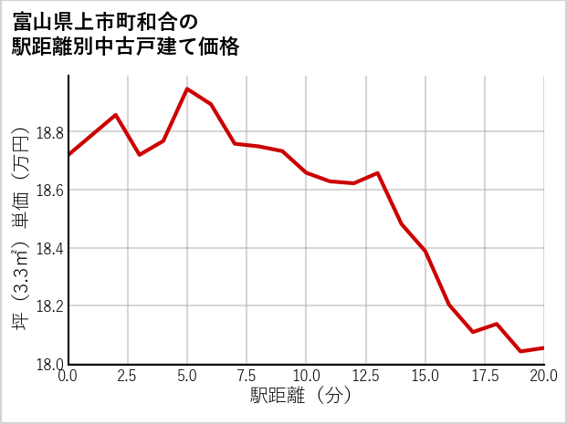 富山県上市町和合の徒歩距離別の中古戸建て坪単価