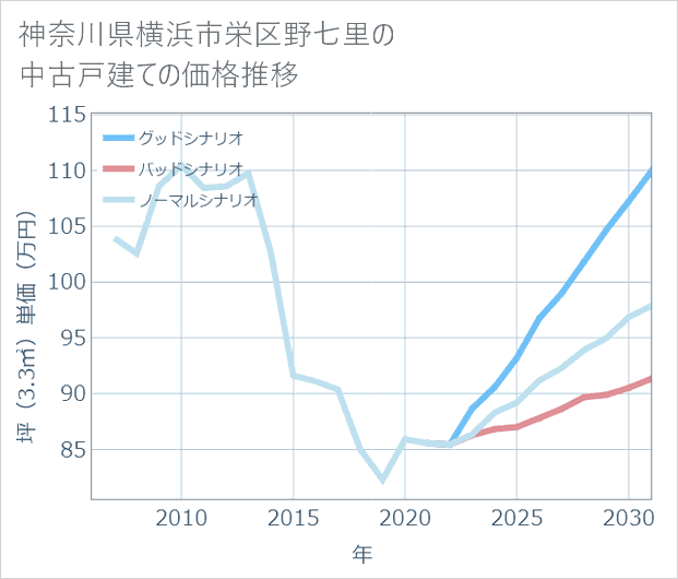 神奈川県横浜市栄区野七里の中古戸建て価格推移