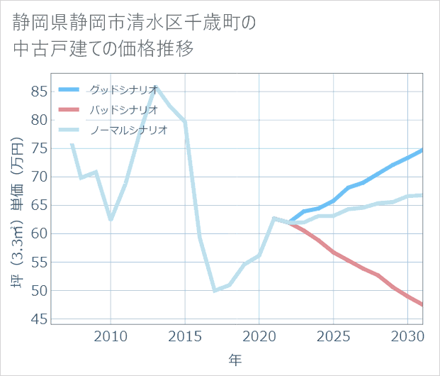 静岡県静岡市清水区千歳町の中古戸建て価格推移