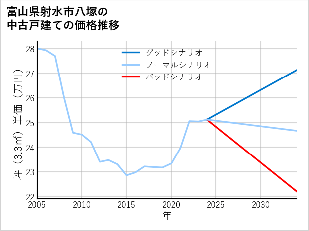 富山県射水市八塚の中古戸建て価格推移