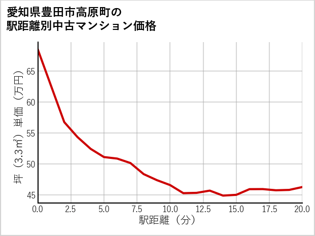 愛知県豊田市高原町の徒歩距離別の中古マンション坪単価