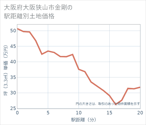 大阪府大阪狭山市金剛の徒歩距離別の土地坪単価