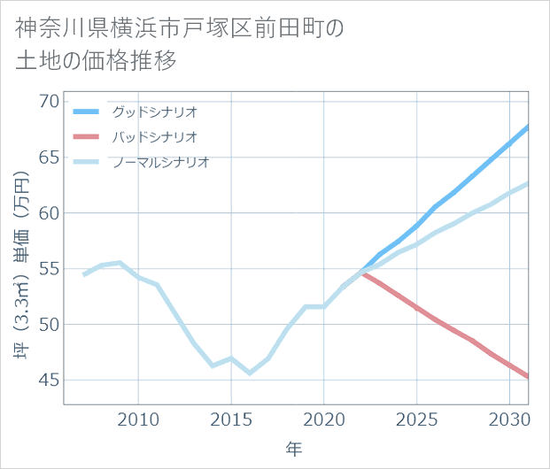 神奈川県横浜市戸塚区前田町の土地価格推移