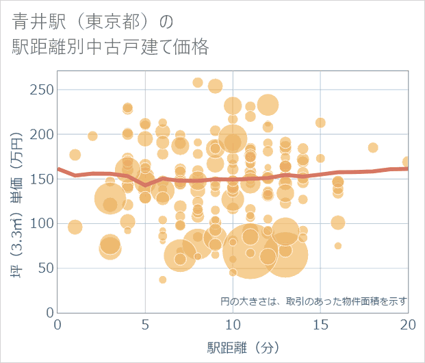 青井駅(東京都)の徒歩距離別の中古戸建て坪単価