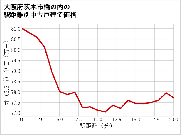 大阪府茨木市橋の内の徒歩距離別の中古戸建て坪単価