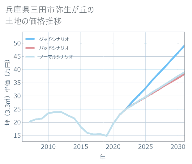 兵庫県三田市弥生が丘の土地価格推移