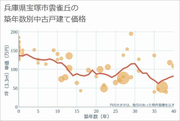 兵庫県宝塚市雲雀丘の築年数別の中古戸建て坪単価