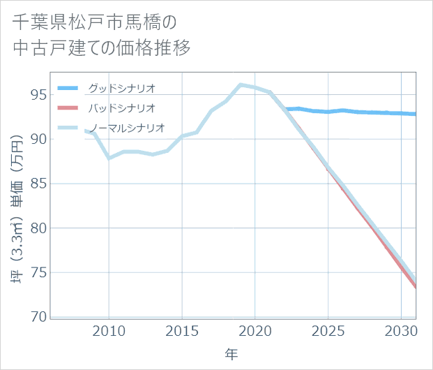 千葉県松戸市馬橋の中古戸建て価格推移