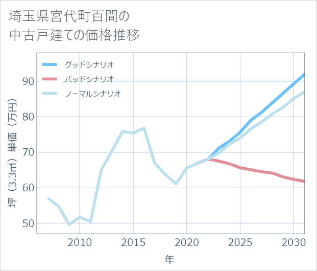 埼玉県宮代町百間の中古戸建て価格推移