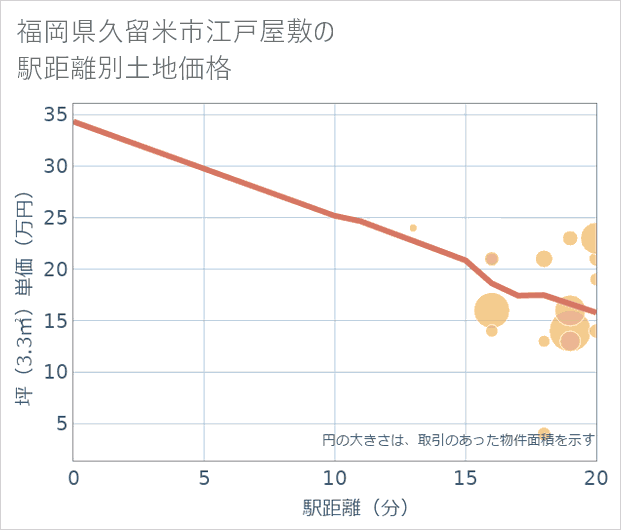 福岡県久留米市江戸屋敷の徒歩距離別の土地坪単価