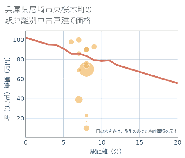 兵庫県尼崎市東桜木町の徒歩距離別の中古戸建て坪単価