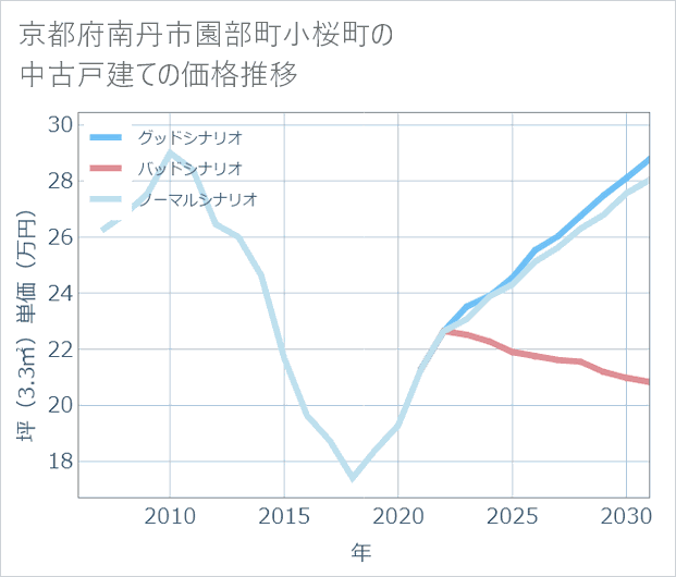 京都府南丹市園部町小桜町の中古戸建て価格推移