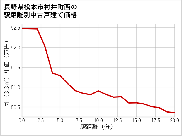 長野県松本市村井町西の徒歩距離別の中古戸建て坪単価
