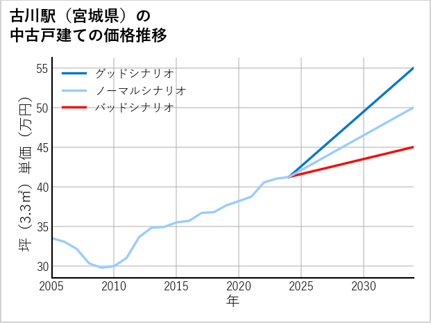古川駅（宮城県）の中古戸建て価格推移