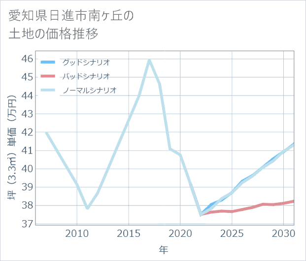 愛知県日進市南ケ丘の土地価格推移