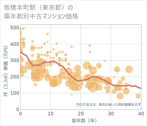 板橋本町駅(東京都)の築年数別の中古マンション坪単価