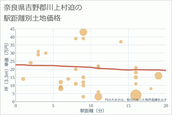 奈良県吉野郡川上村迫の徒歩距離別の土地坪単価