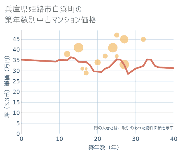 兵庫県姫路市白浜町の築年数別の中古マンション坪単価