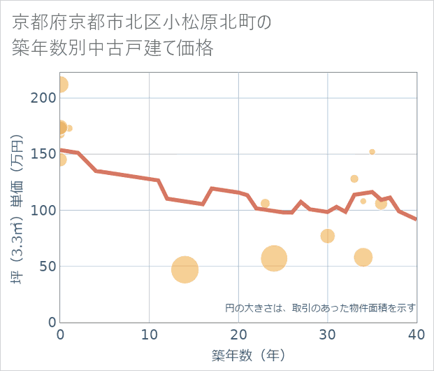 京都府京都市北区小松原北町の築年数別の中古戸建て坪単価