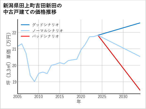 新潟県田上町吉田新田の中古戸建て価格推移