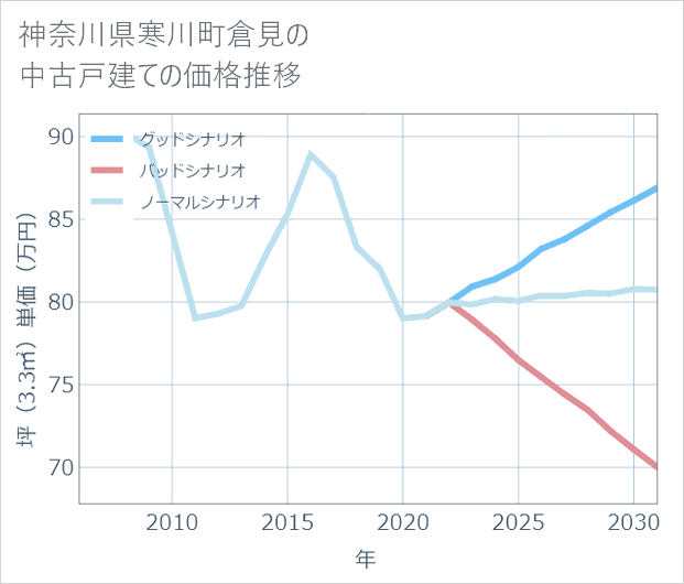 神奈川県寒川町倉見の中古戸建て価格推移