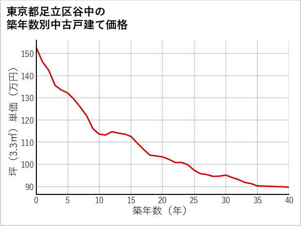 東京都足立区谷中の築年数別の中古戸建て坪単価