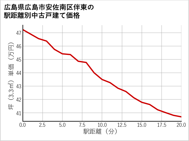 広島県広島市安佐南区伴東の徒歩距離別の中古戸建て坪単価