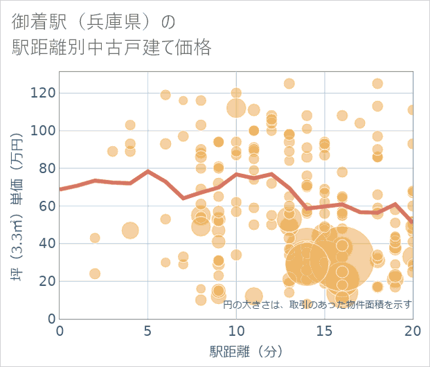 御着駅(兵庫県)の徒歩距離別の中古戸建て坪単価