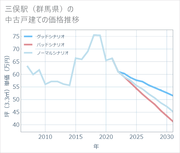 三俣駅(群馬県)の中古戸建て価格推移