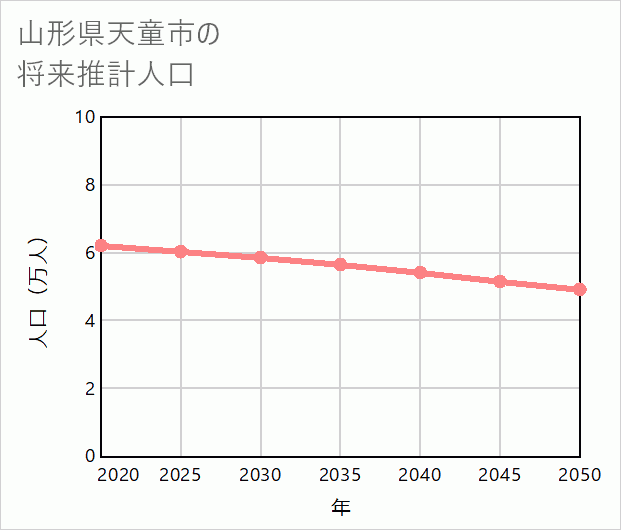 天童市の将来推計人口