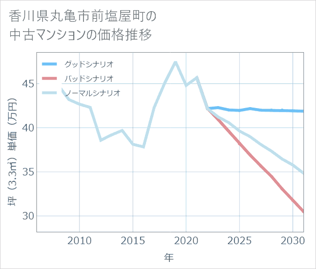 香川県丸亀市前塩屋町の中古マンション価格推移