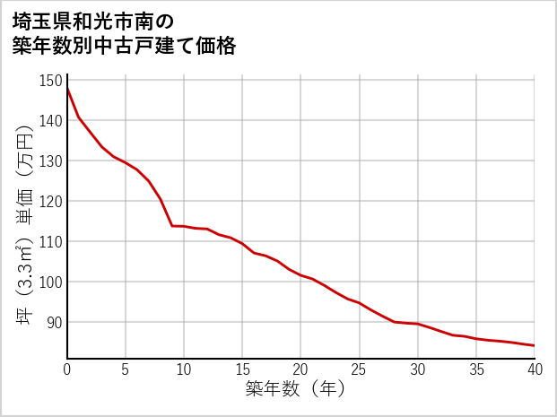 埼玉県和光市南の築年数別の中古戸建て坪単価