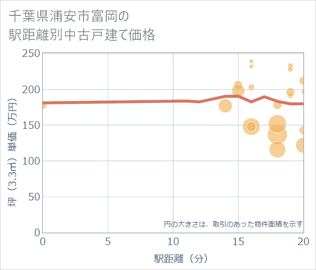 千葉県浦安市富岡の徒歩距離別の中古戸建て坪単価