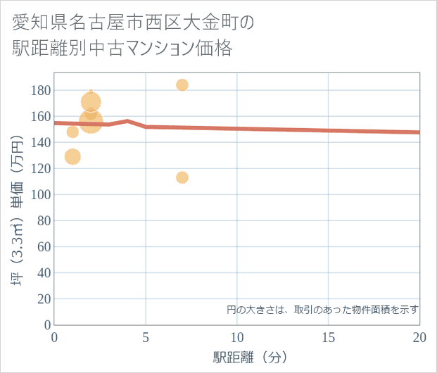 愛知県名古屋市西区大金町の徒歩距離別の中古マンション坪単価