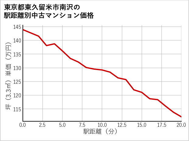 東京都東久留米市南沢の徒歩距離別の中古マンション坪単価