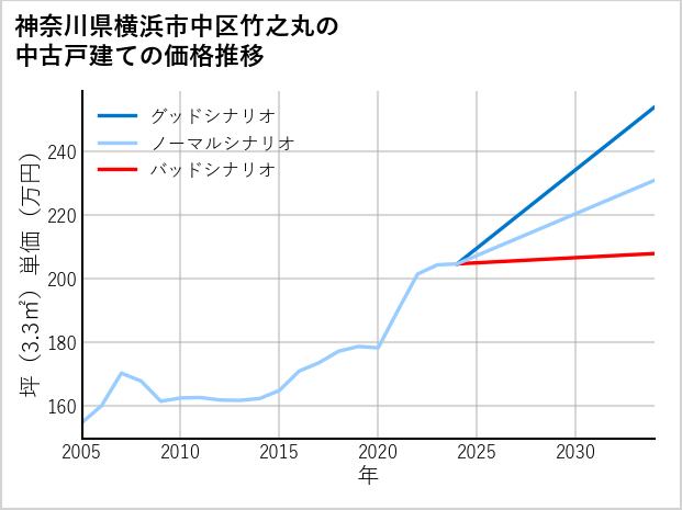 神奈川県横浜市中区竹之丸の中古戸建て価格推移
