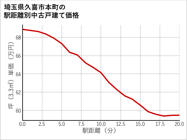 埼玉県久喜市本町の徒歩距離別の中古戸建て坪単価