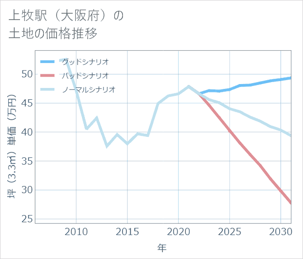 上牧駅(大阪府)の土地価格推移