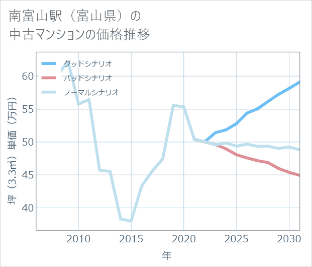 南富山駅(富山県)の中古マンション価格推移