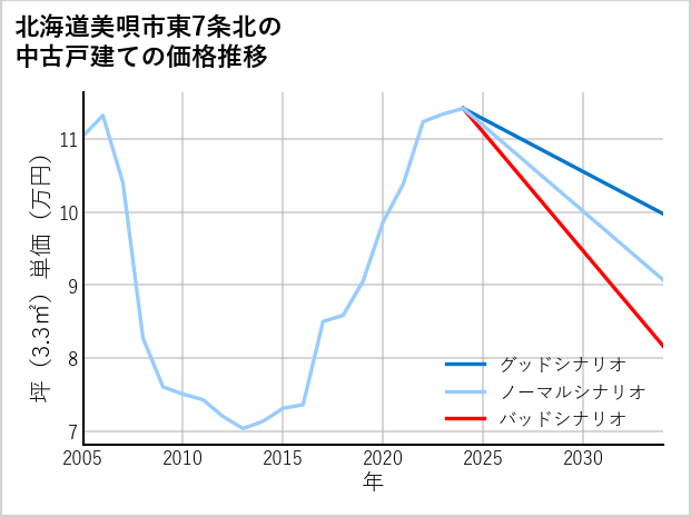 北海道美唄市東7条北の中古戸建て価格推移
