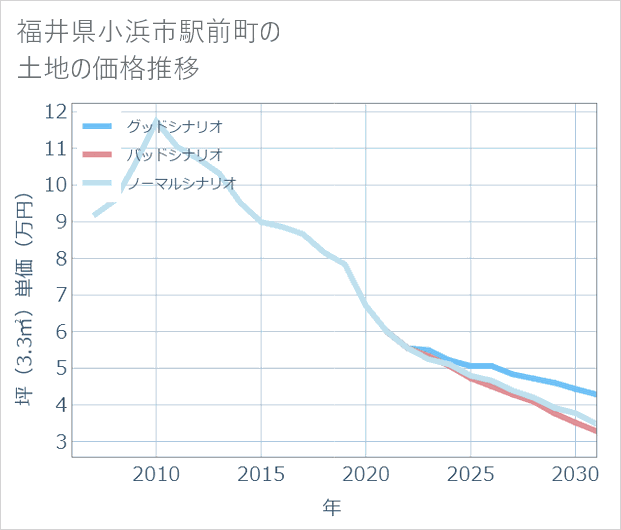 福井県小浜市駅前町の土地価格推移