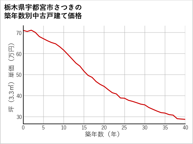 栃木県宇都宮市さつきの築年数別の中古戸建て坪単価