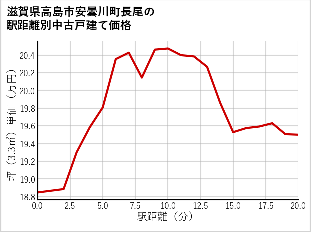 滋賀県高島市安曇川町長尾の徒歩距離別の中古戸建て坪単価