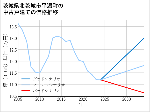 茨城県北茨城市平潟町の中古戸建て価格推移