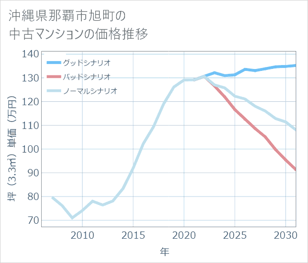 沖縄県那覇市旭町の中古マンション価格推移