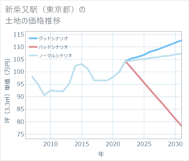 新柴又駅(東京都)の土地価格推移