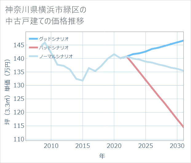 神奈川県横浜市緑区の中古戸建て価格推移