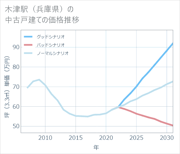 木津駅(兵庫県)の中古戸建て価格推移