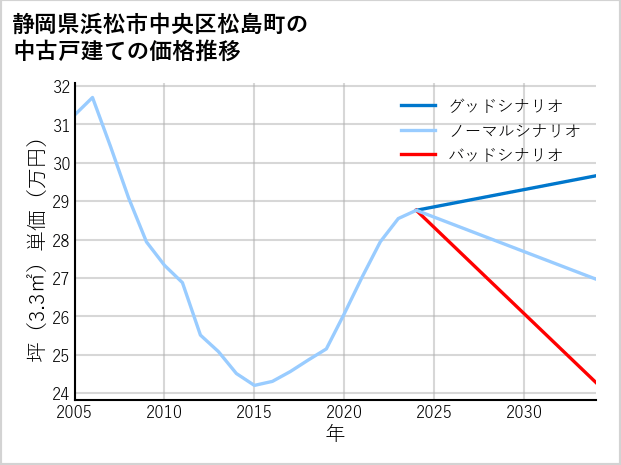 静岡県浜松市中央区松島町の中古戸建て価格推移